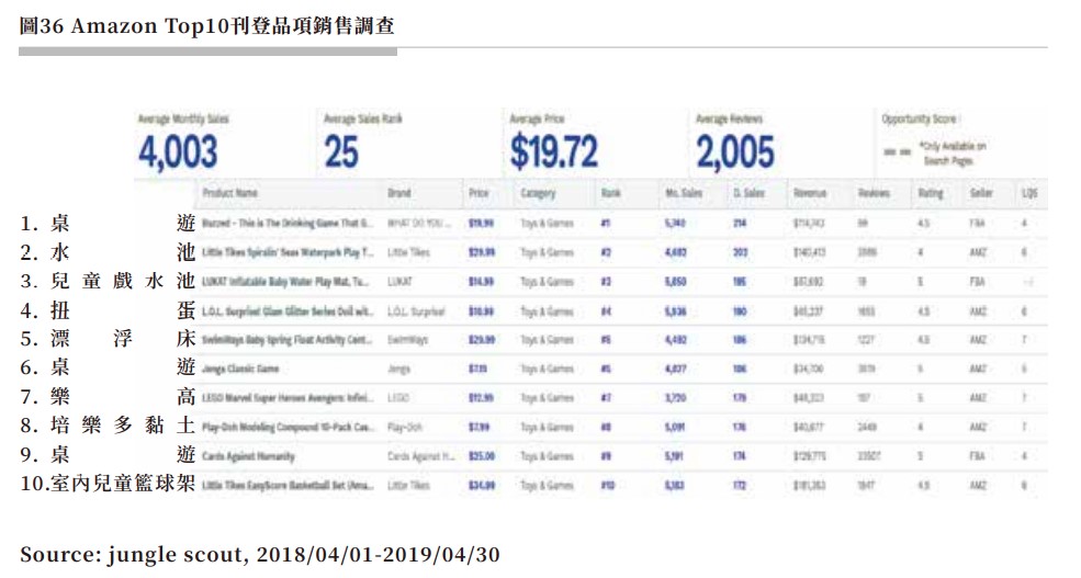 圖36 Amazon Top10刊登品項銷售調查.jpg